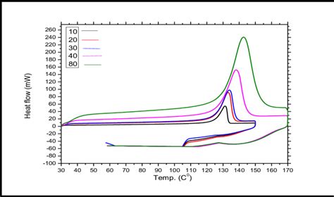 23 The Corresponding Dsc Thermograms For Pure Hdpe Obtained In The Download Scientific Diagram