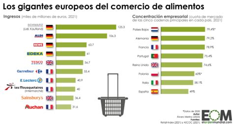 Las Principales Cadenas De Supermercados De Europa Mapas De El Orden