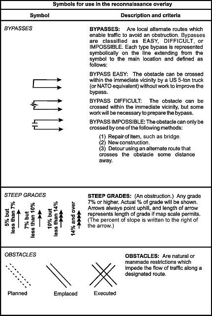 Fm3 2194 Appendix A Reconnaissance Overlays Symbols And Formulas