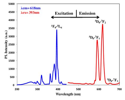 Combine Excitation And Emission Spectra Of NaLi1 995PO4 0 005Eu 3