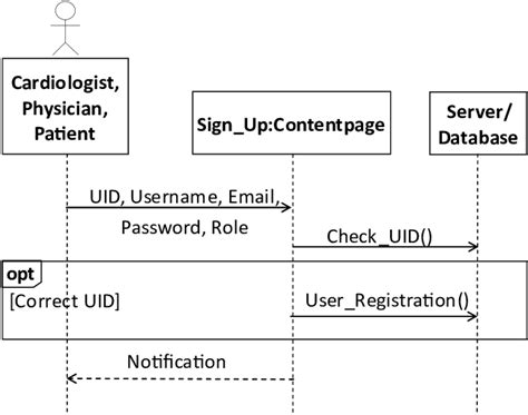 Sequence diagram -User Registration | Download Scientific Diagram