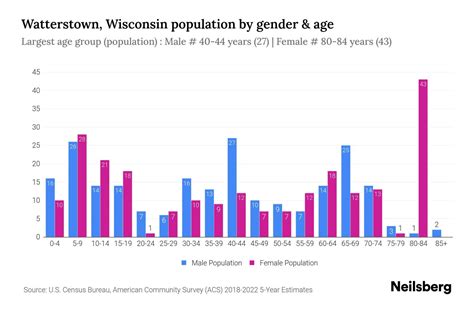 Watterstown Wisconsin Population By Gender 2024 Update Neilsberg