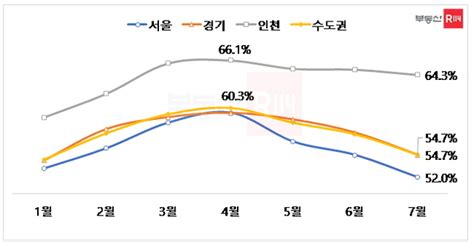 역전세 꺾였나수도권 전세 신규계약 603→547 뚝 Save Internet 뉴데일리