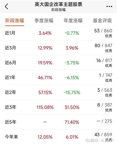 英大睿盛、英大睿鑫、英大策略优选，可以替代英大国企改革吗 去年的冠军基金 英大国企改革 今年以来的业绩表现同样不俗，截至昨天，已经上涨了12