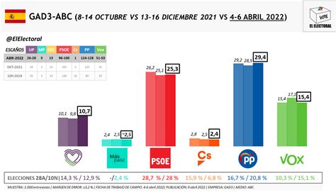 GAD3 La elección de Feijóo impulsaría al PP y obtendría junto a Vox