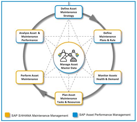 Sap Asset Performance Management Asset Strategy Sap Community