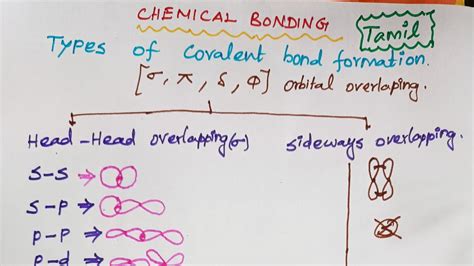 Types Of Covalent Bond Formation Orbital Overlapping Inorganic