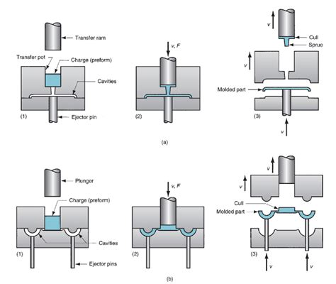 Basics Of Compression Molding Consumer Hardware Guide Hardware FYI