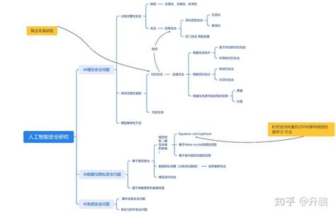 人工智能安全笔记（一） 知乎