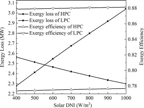 Exergy Loss And Exergy Efficiency Variations Of The Hpc And Lpc Of St Download Scientific