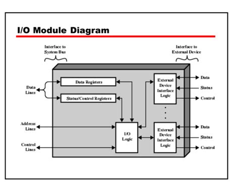 Io Modules Enabling Device Connectivity And Control