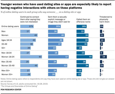 Young Women Often Face Sexual Harassment Online Including On Dating