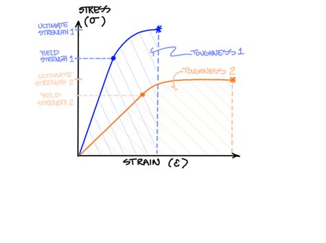 materials - Strength vs. Hardness vs. Toughness - Engineering Stack ...