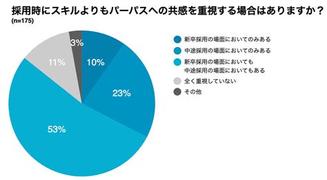 企業は「どこまでパーパスへの共感」を採用で重視する 採用担当者に調査 マイナビニュース