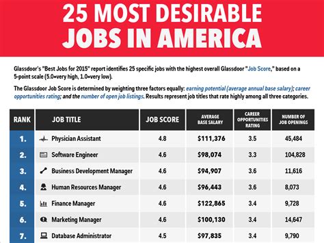 Most Desirable Jobs In America Business Insider