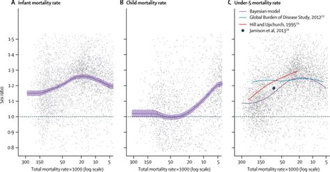 Overview Of The Global Relation Between Sex Ratios And Total Mortality Download Scientific