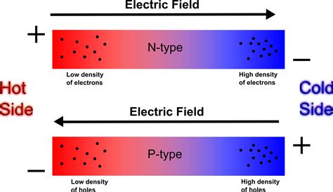 Thermoelectrics Department Of Physics