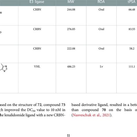 Summary of the chemical properties of E3 ligase ligands in clinical ...