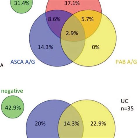 Venn Diagram Describing The Relationships Between Serological Markers