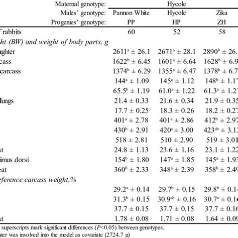 Body Weight And Carcass Traits Of Rabbits Mean ± Se When Hycole