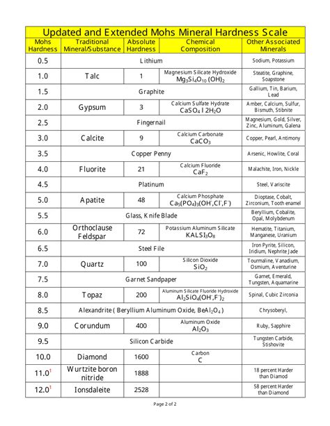 Updated and Extended Mohs Mineral Hardness Scale Chart Download ...