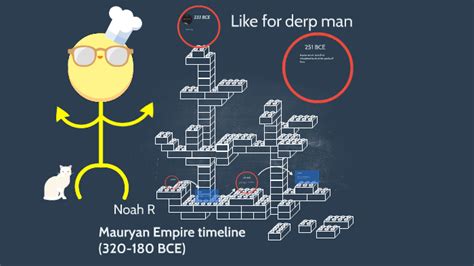 Mauryan Empire timeline (320-180 BCE by Noah Robinson on Prezi