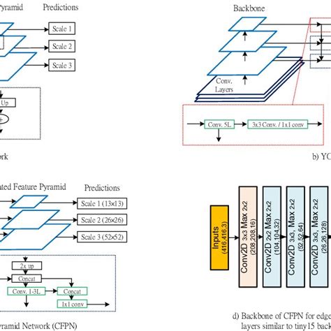 A Feature Pyramid Network FPN B YOLO3 C Proposed Concatenated