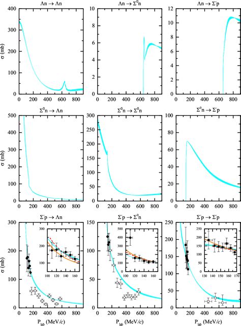 Figure 3 from Ju l 2 02 1 Test of the hyperon-nucleon interaction of ...