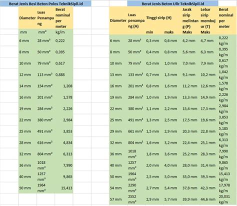 √ Tabel Berat Besi Beton Sni Besi 8 10 12 16 Dll