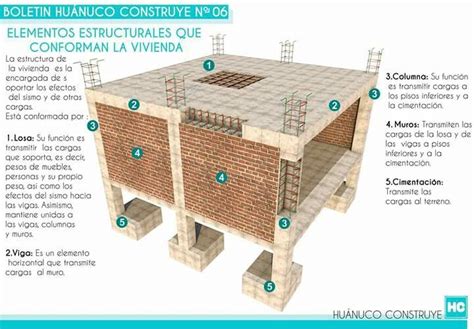 Elementos Estructurales Construccion Construcción De Viviendas