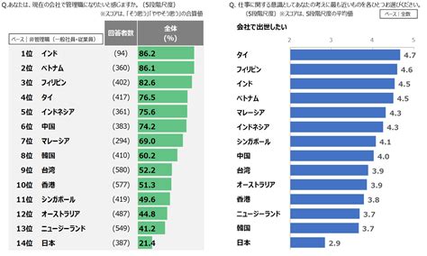 パーソル総合研究所、日本の「はたらく意識」の特徴を国際比較調査で明らかに国際競争力低下の懸念。日本で働く人の46 3％が社外で自己研鑽せず パーソル総合研究所