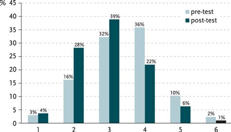 Comparison Of Pre Test And Post Test Results Of The Online Survey Item