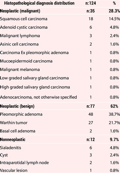 Histopathological Diagnoses Of Fine Needle Aspiration Cytology