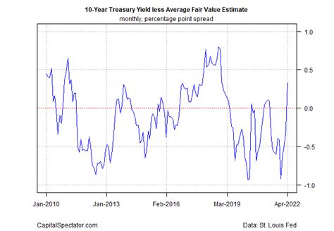 10 Year Treasury Yield ‘fair Value Estimate May 12 2022 Seeking Alpha