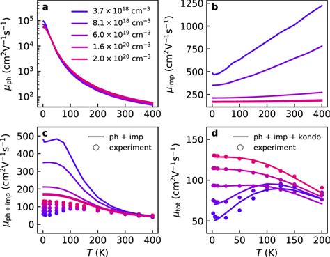 Comparing Experimental And Calculated Electron Mobilities In