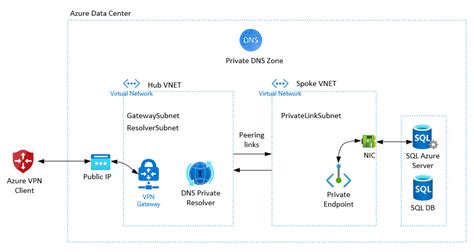 Azure Vpn Client Using Point To Site To Connect To Azure Sql Database