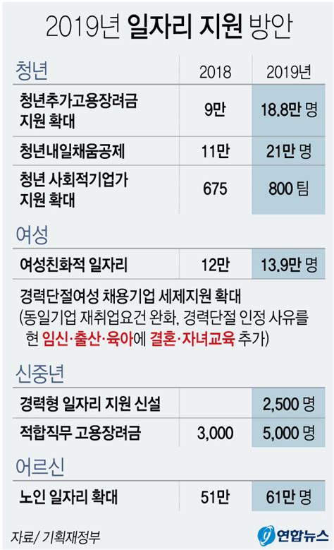 ‘소득주도성장정책 1년 최저임금 인상에도 저소득층 소득 최대 하락 자영업 못살겠다 아우성 경북매일