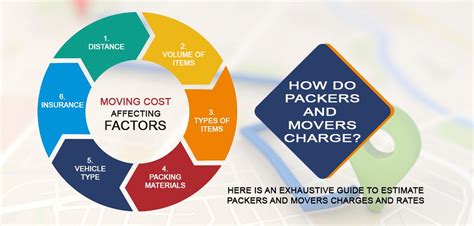 How To Estimate Packers And Movers Charges In India An Expert Guide