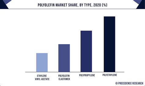 Polyolefin Market Size Worth Around USD 604 94 Bn By 2032