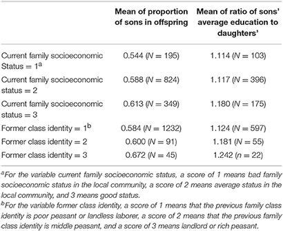 Frontiers Sex Biased Parental Investment Among Contemporary Chinese