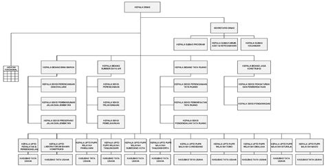 Struktur Organisasi Dinas Pupr Kab Sumedang