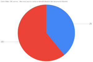 Carte Vitale CNI permis vous êtes plutôt contre la dématérialisation