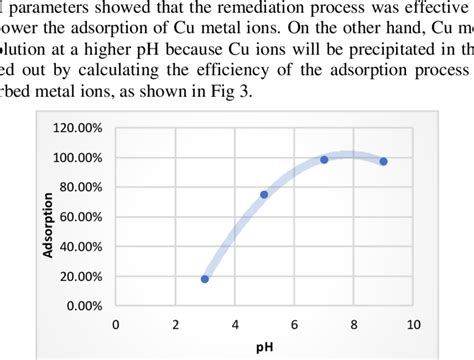 Graph Of Adsorption Efficiency Versus Ph Download Scientific Diagram