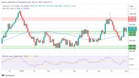 Gold Silver Platinum Forecasts Gold Rebounds After Yesterdays Sell