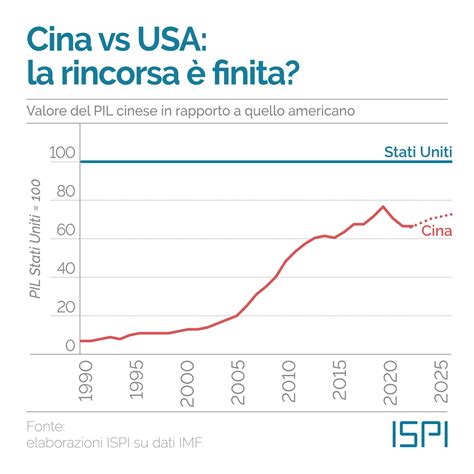 Leconomia Cinese Forse Non Supererà Mai Quella Americana Ispi