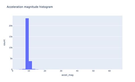 Accelerometer Data Analysis Using Python Aman Kharwal