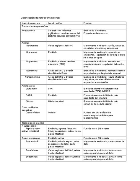 Doc Clasificación De Neurotransmisores