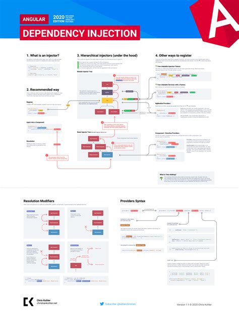 Angular Dependency Injection Infographic