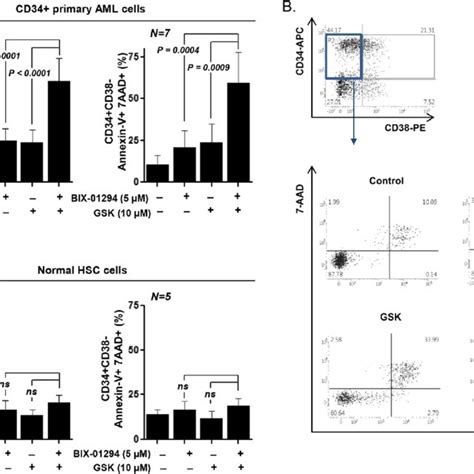 Effects Of Perk Inhibition On Bix 01294 Induced Ros Generation And