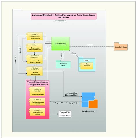 Uml Component Diagram Of The Framework Download Scientific Diagram